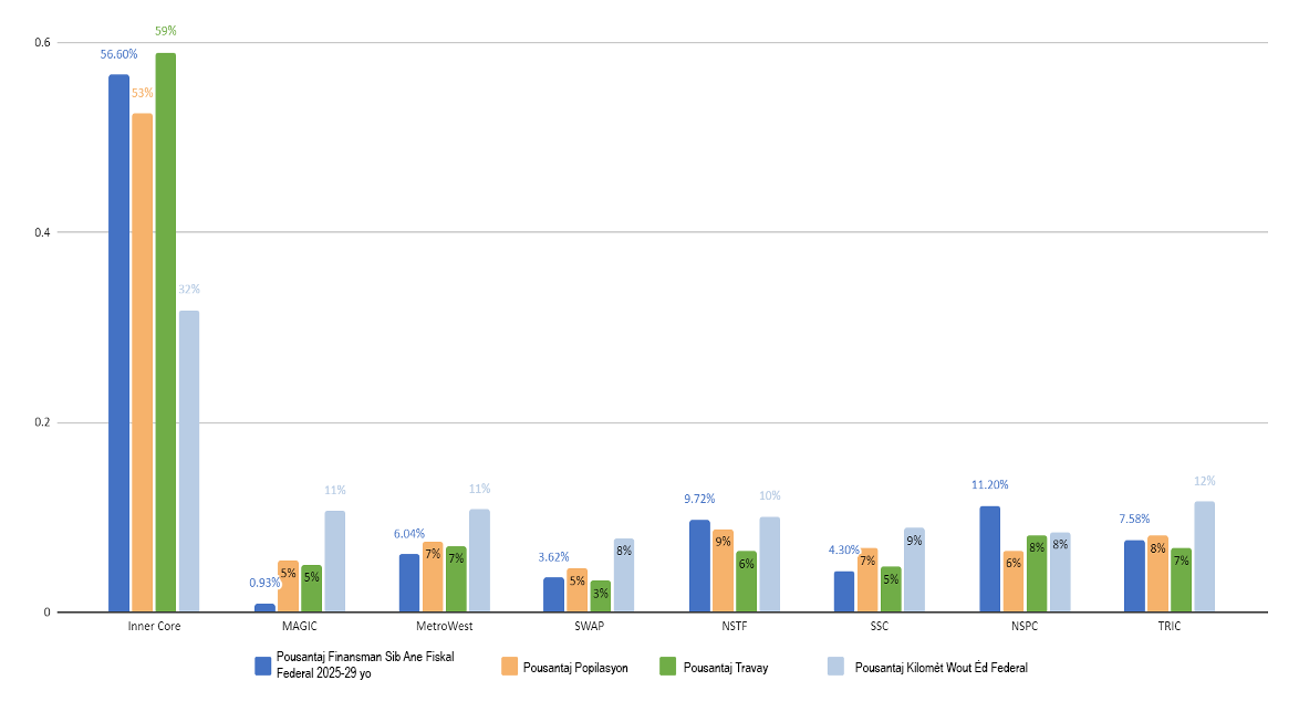 Bar chart